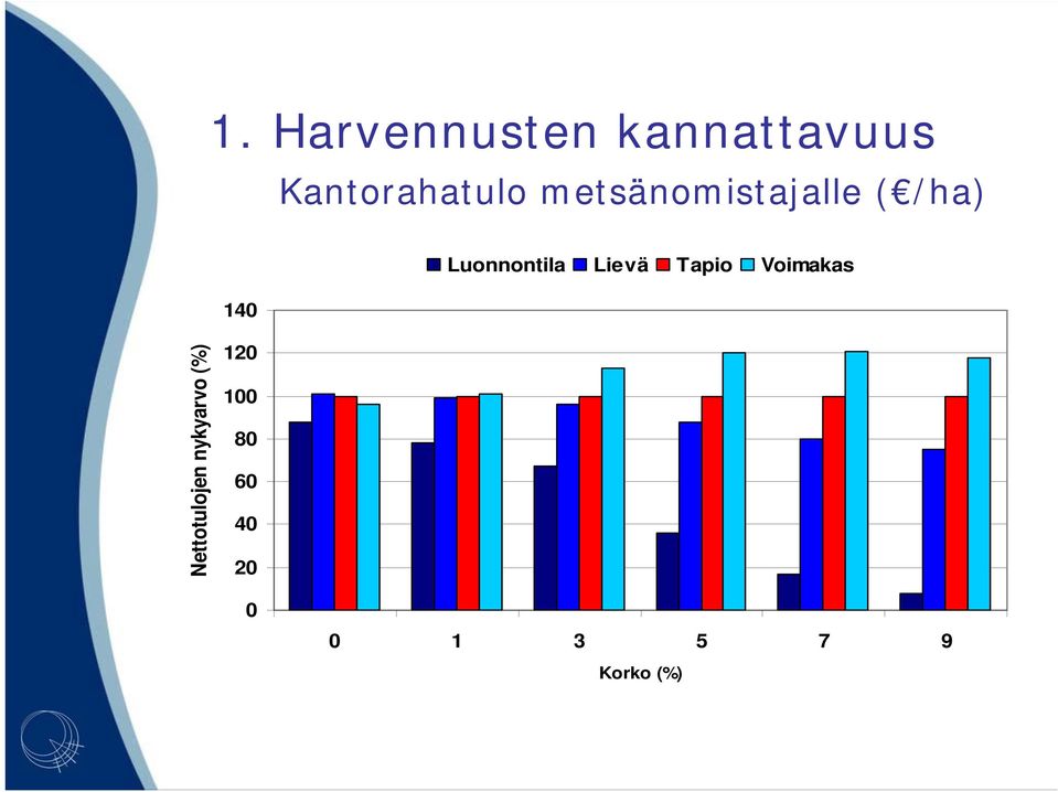 14 Luonnontila Lievä Tapio Voimakas