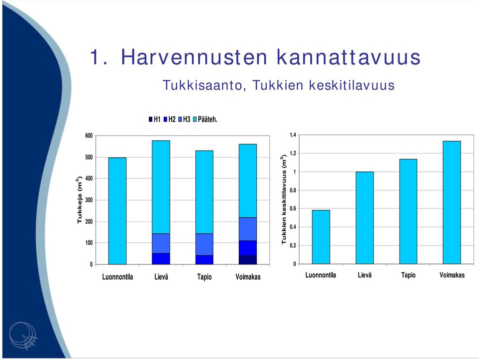 4 Tukkeja (m 3 ) 5 4 3 2 1 Tukkien keskitilavuus (m 3