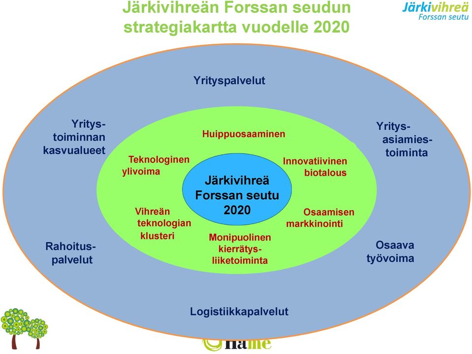 Järkivihreä Järkivihreä Forssan seutu Forssan seutu 2020 2020 Innovatiivinen biotalous Osaamisen