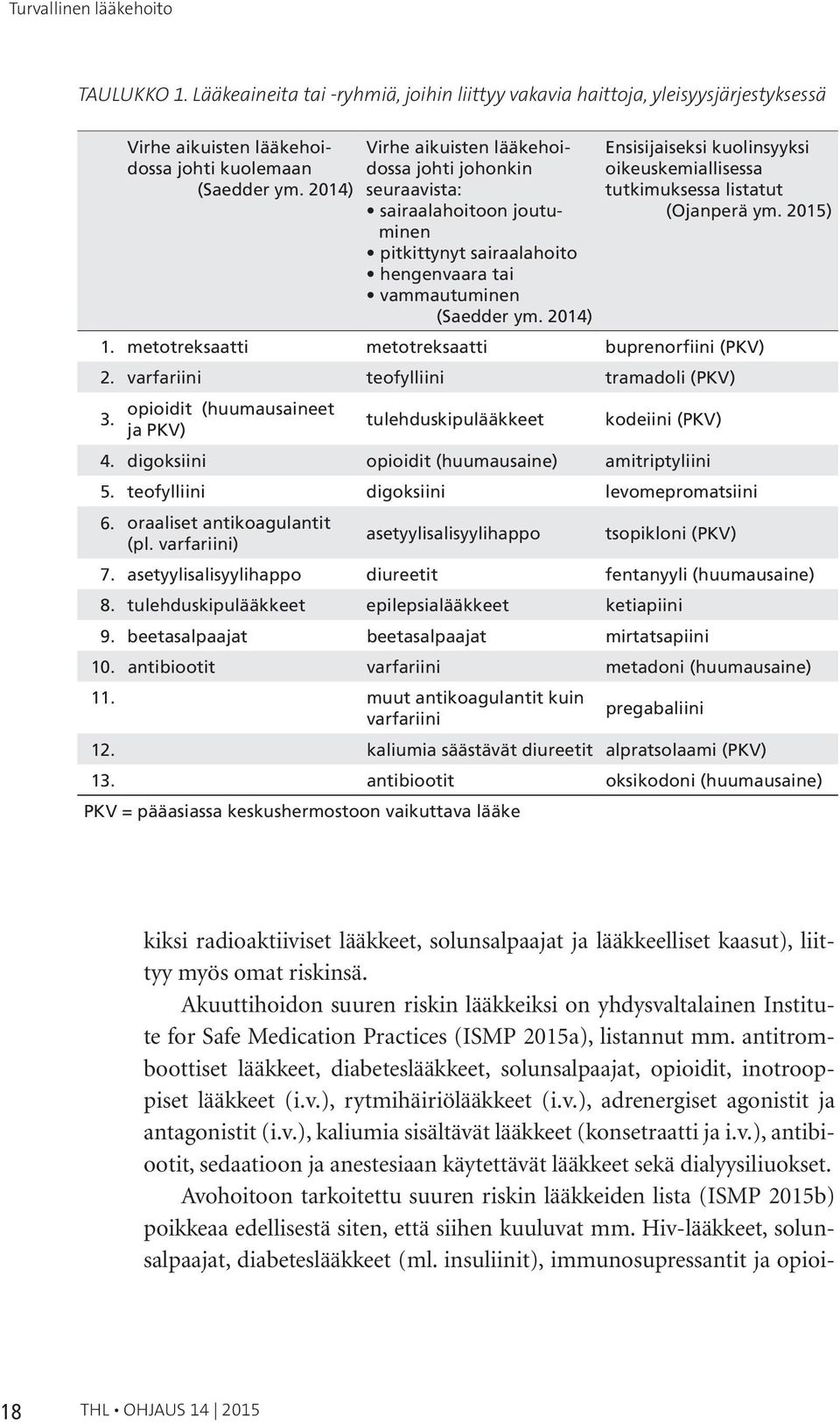 2014) Ensisijaiseksi kuolinsyyksi oikeuskemiallisessa tutkimuksessa listatut (Ojanperä ym. 2015) 1. metotreksaatti metotreksaatti buprenorfiini (PKV) 2. varfariini teofylliini tramadoli (PKV) 3.