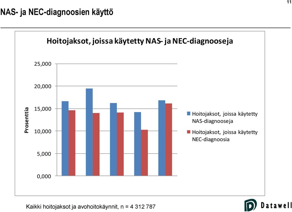 Hoitojaksot, joissa käytetty NAS-diagnooseja Hoitojaksot, joissa käytetty