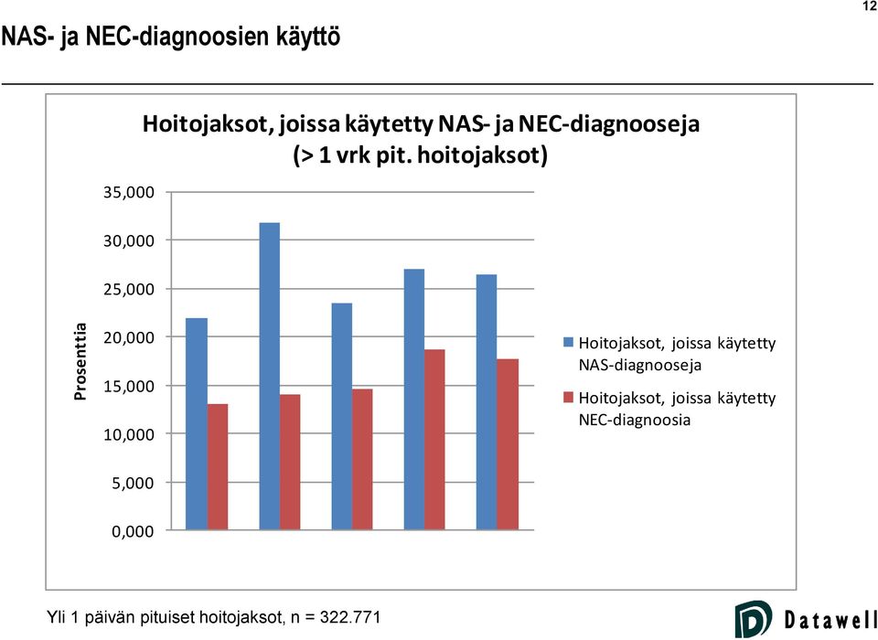 hoitojaksot) 20,000 15,000 10,000 Hoitojaksot, joissa käytetty NAS-diagnooseja