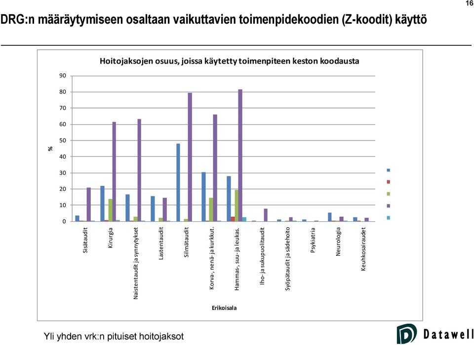 Iho- ja sukupuolitaudit Syöpätaudit ja sädehoito Psykiatria Neurologia Keuhkosairaudet % DRG:n määräytymiseen