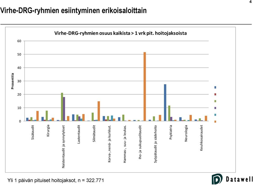 Iho- ja sukupuolitaudit Syöpätaudit ja sädehoito Psykiatria Neurologia Keuhkosairaudet Prosenttia