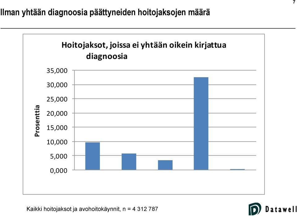 diagnoosia (kaikki hoitojaksot) 20,000 15,000 10,000 5,000 0,000 HUS