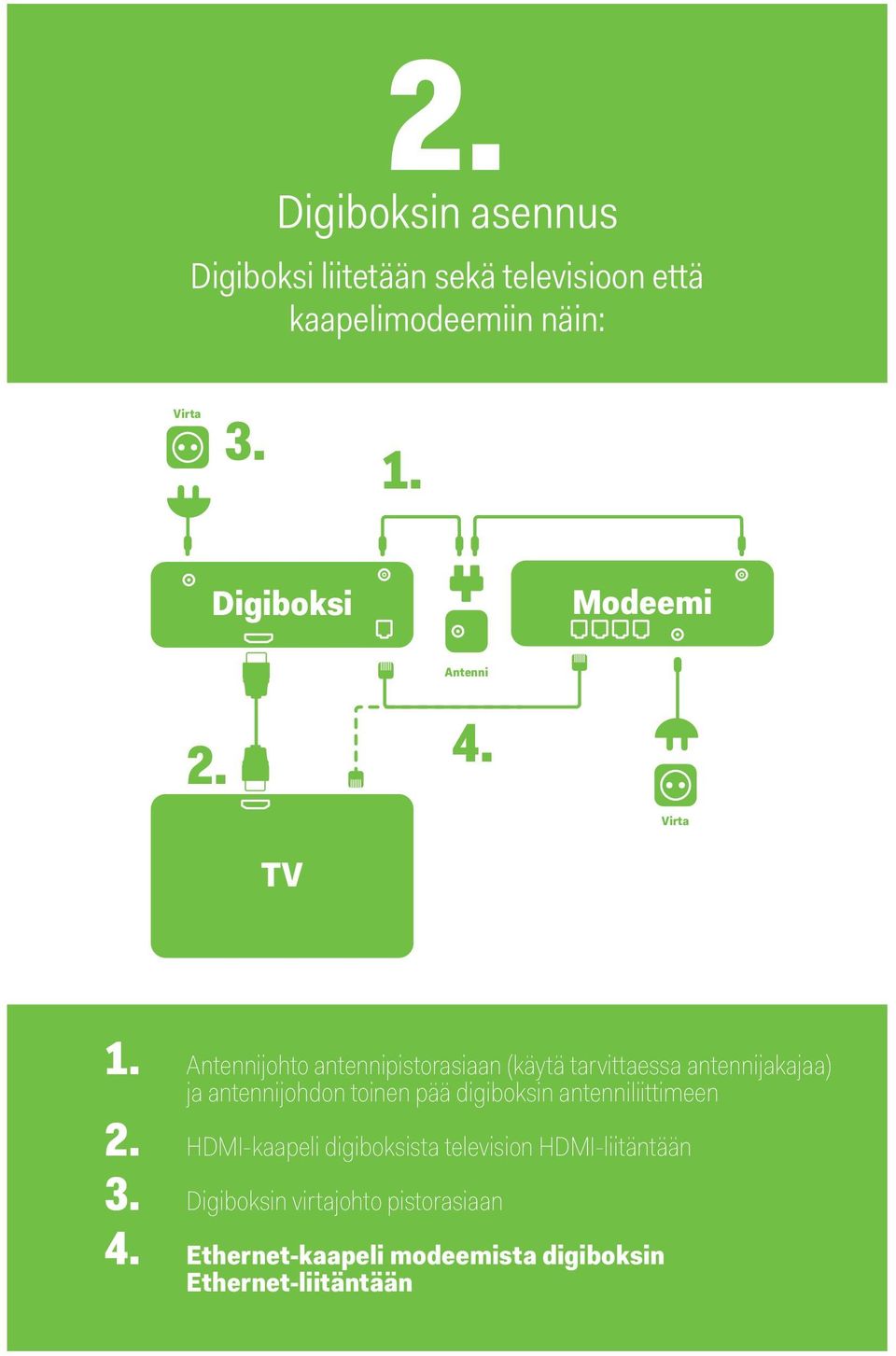 Antennijohto antennipistorasiaan (käytä tarvittaessa antennijakajaa) ja antennijohdon toinen pää digiboksin antenniliittimeen 2.