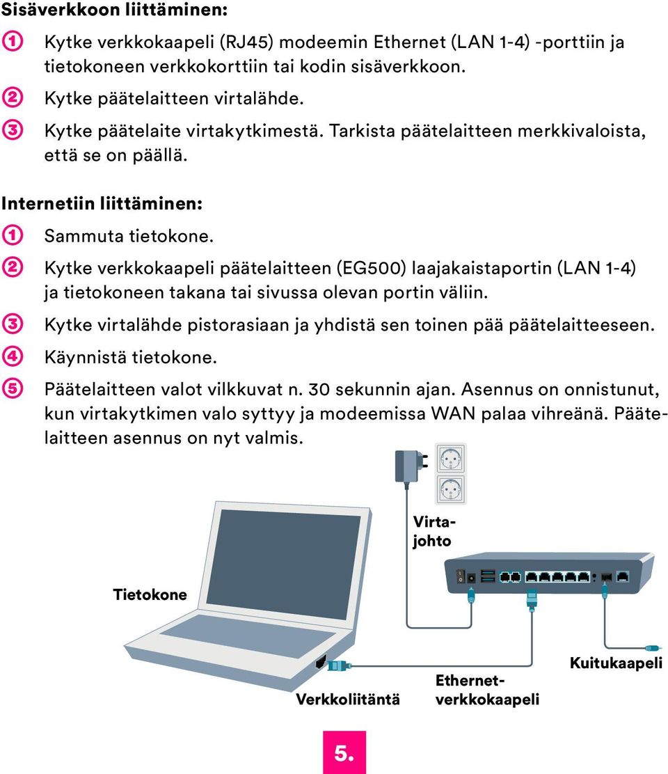 ➁ Kytke verkkokaapeli päätelaitteen (EG500) laajakaistaportin (LAN 1-4) ja tietokoneen takana tai sivussa olevan portin väliin. ➂ ➃ Käynnistä tietokone.