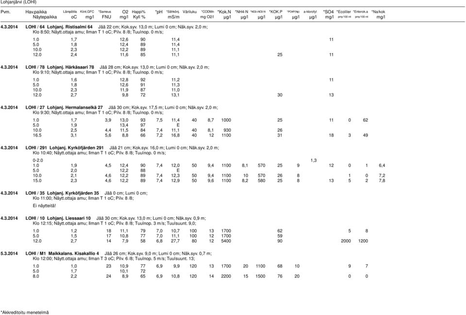 ottaja amu; Ilman T 3 oc; Pilv. 6 /8; Tuulnop. 3 m/s; Tuulsuunt. 13; 1.0 1,3 7,5 21 11,5 81 7,0 10,0 120 13 1700 20 1000 62 14 57 53 5.3.2014 LOHI / 2 Lohjanj. Hossa 2 Jää 0 cm; Lumi 0 cm; Näk.syv.