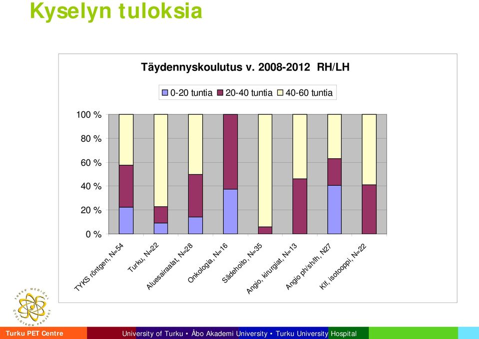 60 % 40 % 20 % 0 % TYKS röntgen, N=54 Turku, N=22 Aluesairaalat,