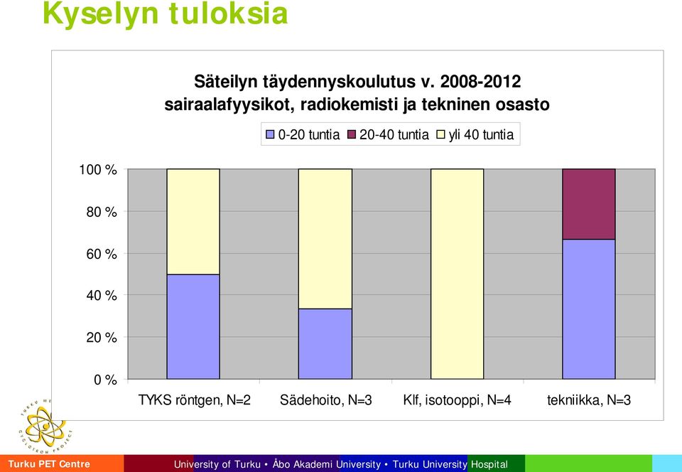 0-20 tuntia 20-40 tuntia yli 40 tuntia 80 % 60 % 40 % 20 % 0