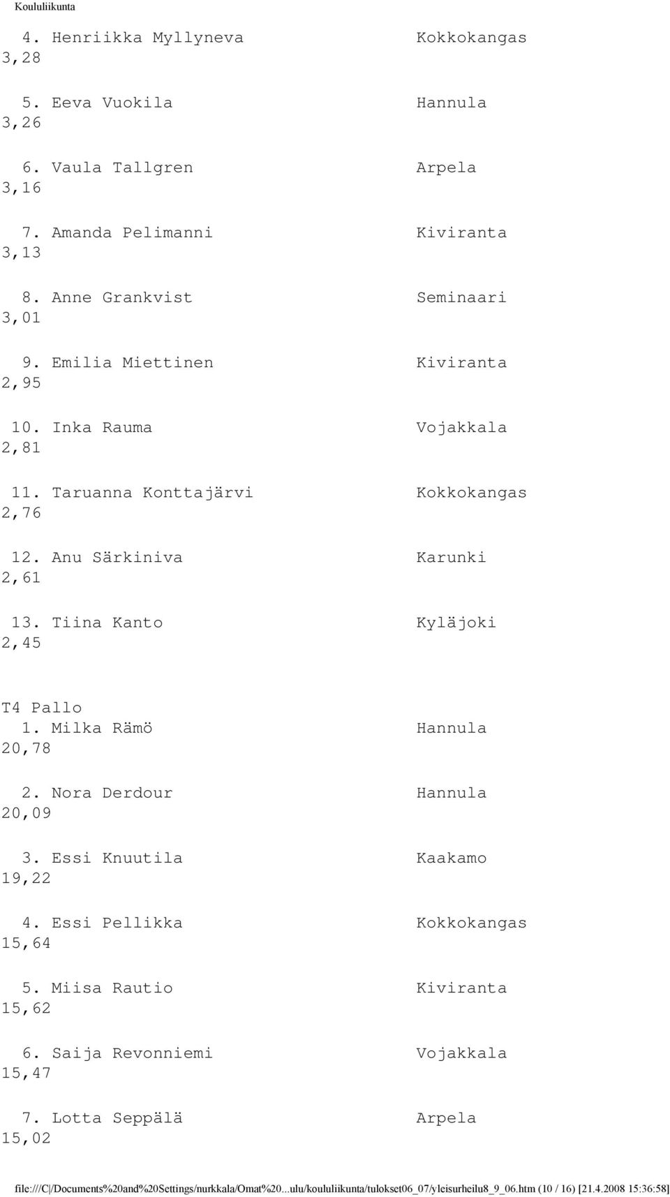 Milka Rämö Hannula 20,78 2. Nora Derdour Hannula 20,09 3. Essi Knuutila Kaakamo 19,22 4. Essi Pellikka Kokkokangas 15,64 5. Miisa Rautio Kiviranta 15,62 6.