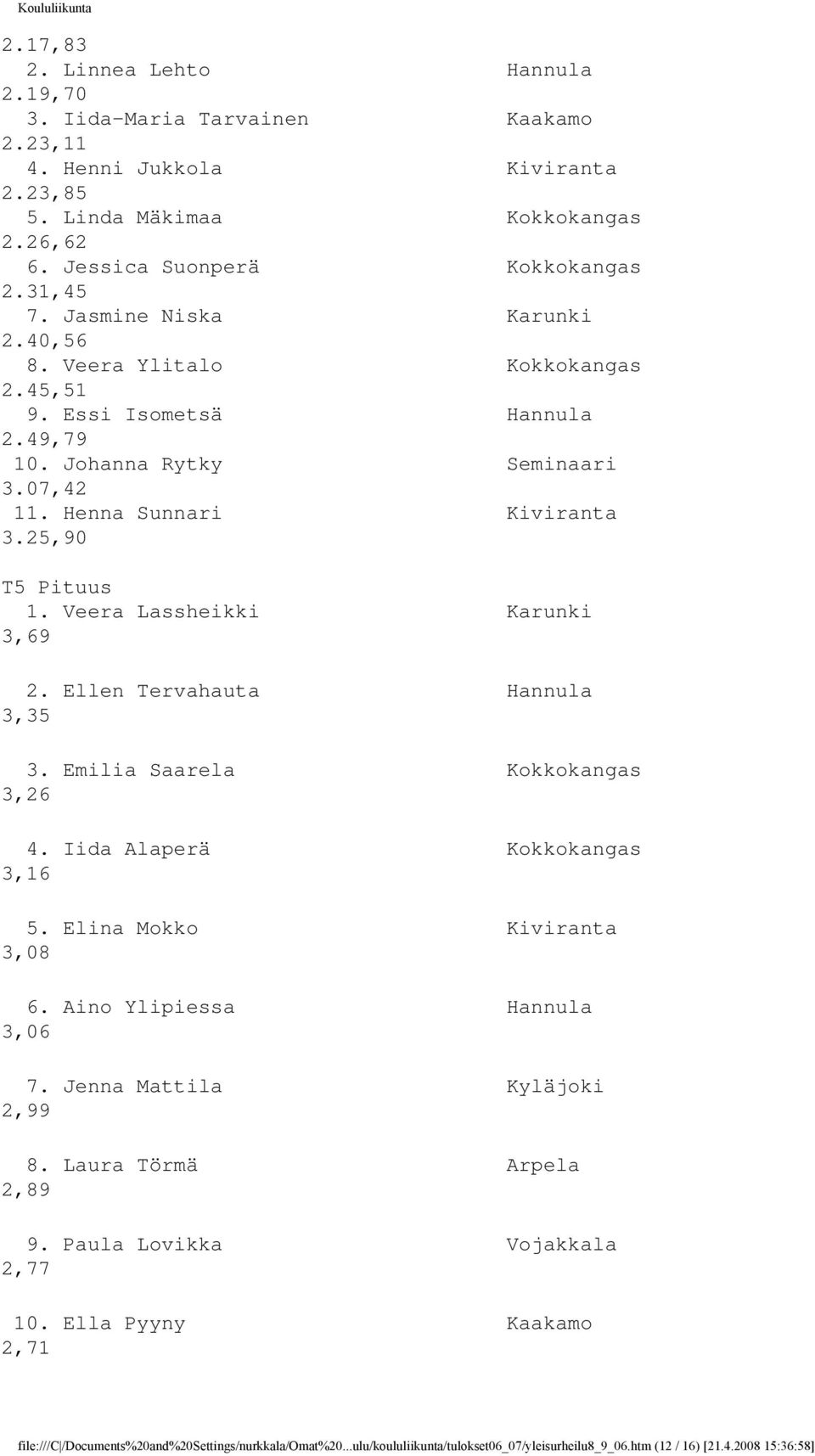 Veera Lassheikki Karunki 3,69 2. Ellen Tervahauta Hannula 3,35 3. Emilia Saarela Kokkokangas 3,26 4. Iida Alaperä Kokkokangas 3,16 5. Elina Mokko Kiviranta 3,08 6. Aino Ylipiessa Hannula 3,06 7.