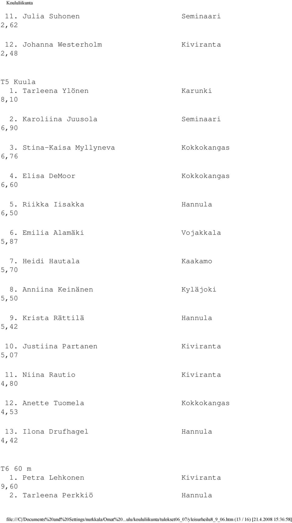 Anniina Keinänen Kyläjoki 5,50 9. Krista Rättilä Hannula 5,42 10. Justiina Partanen Kiviranta 5,07 11. Niina Rautio Kiviranta 4,80 12. Anette Tuomela Kokkokangas 4,53 13.