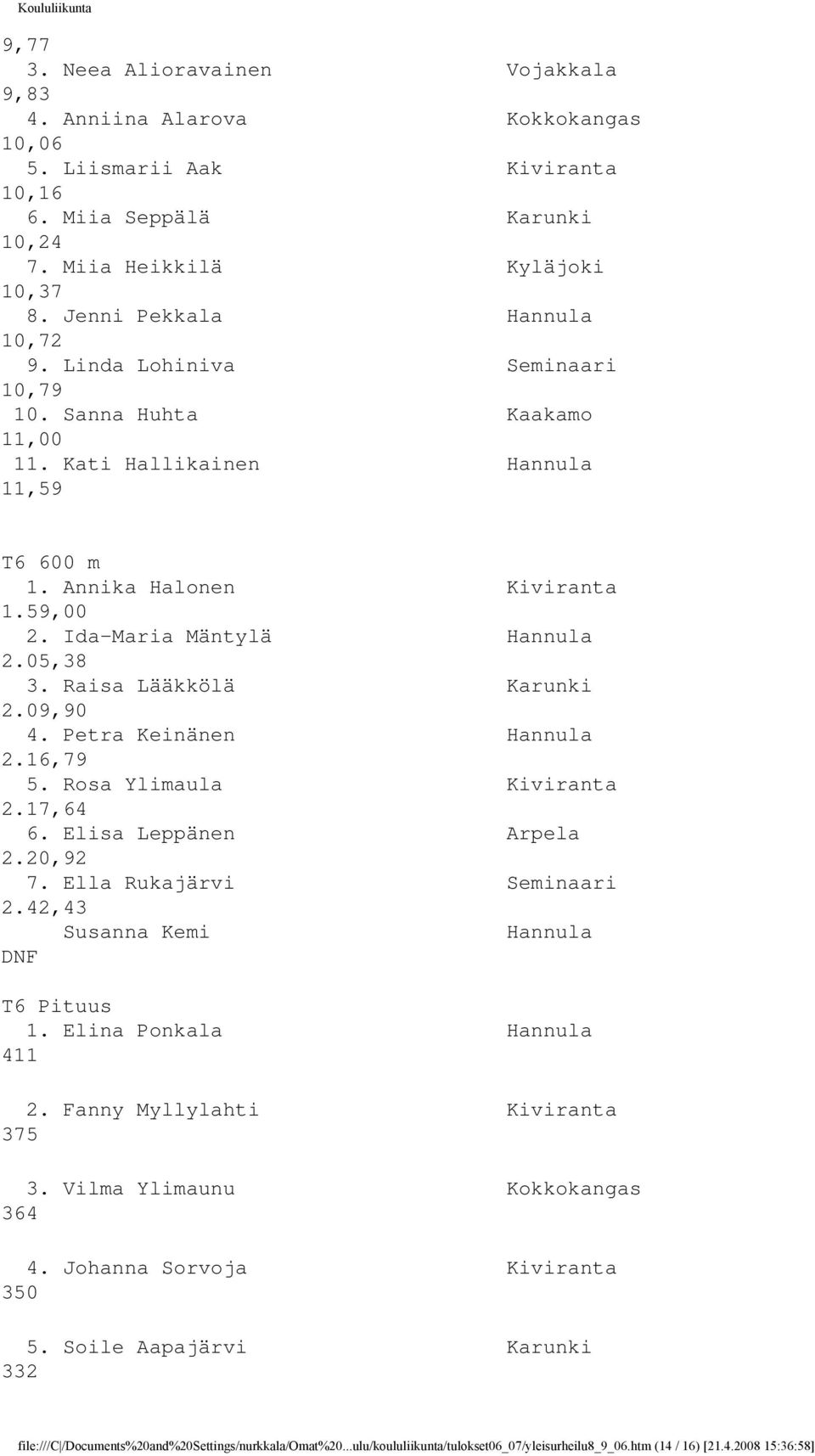 Ida-Maria Mäntylä Hannula 2.05,38 3. Raisa Lääkkölä Karunki 2.09,90 4. Petra Keinänen Hannula 2.16,79 5. Rosa Ylimaula Kiviranta 2.17,64 6. Elisa Leppänen Arpela 2.20,92 7. Ella Rukajärvi Seminaari 2.
