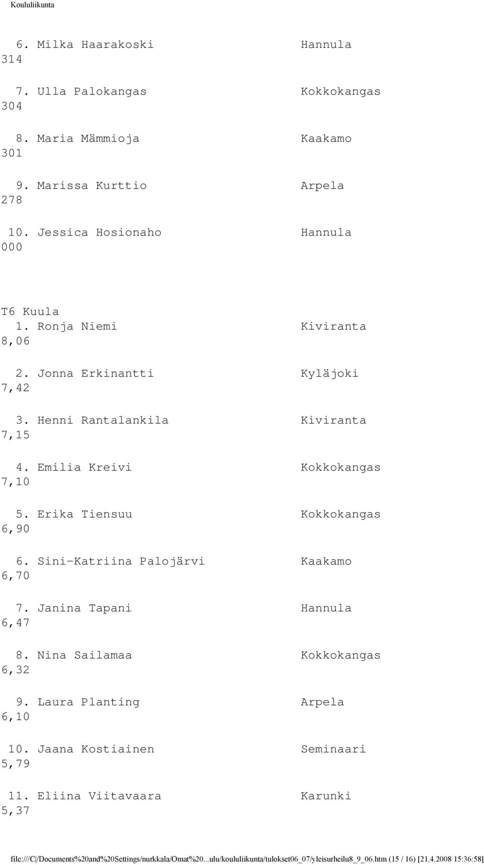 Sini-Katriina Palojärvi Kaakamo 6,70 7. Janina Tapani Hannula 6,47 8. Nina Sailamaa Kokkokangas 6,32 9. Laura Planting Arpela 6,10 10. Jaana Kostiainen Seminaari 5,79 11.