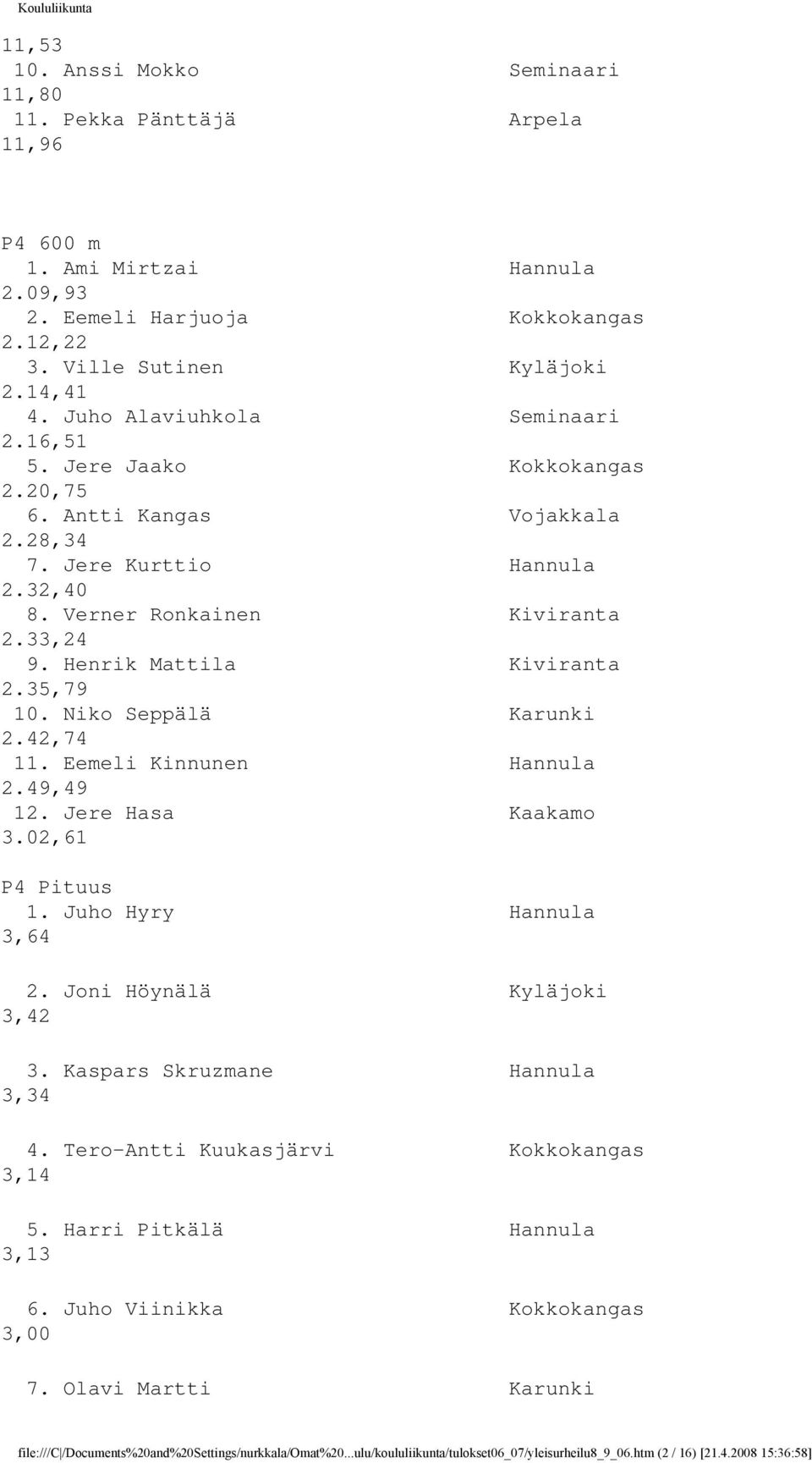 Henrik Mattila Kiviranta 2.35,79 10. Niko Seppälä Karunki 2.42,74 11. Eemeli Kinnunen Hannula 2.49,49 12. Jere Hasa Kaakamo 3.02,61 P4 Pituus 1. Juho Hyry Hannula 3,64 2. Joni Höynälä Kyläjoki 3,42 3.
