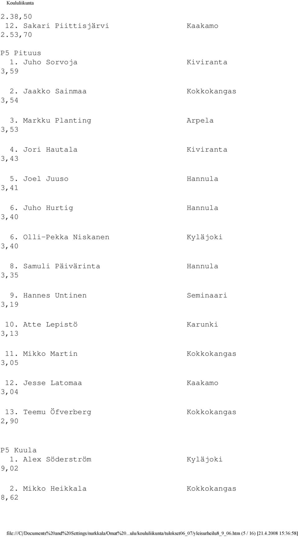 Hannes Untinen Seminaari 3,19 10. Atte Lepistö Karunki 3,13 11. Mikko Martin Kokkokangas 3,05 12. Jesse Latomaa Kaakamo 3,04 13. Teemu Öfverberg Kokkokangas 2,90 P5 Kuula 1.