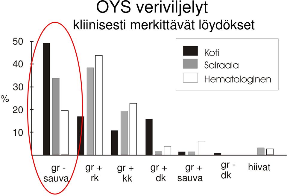 Koti Sairaala Hematologinen gr -