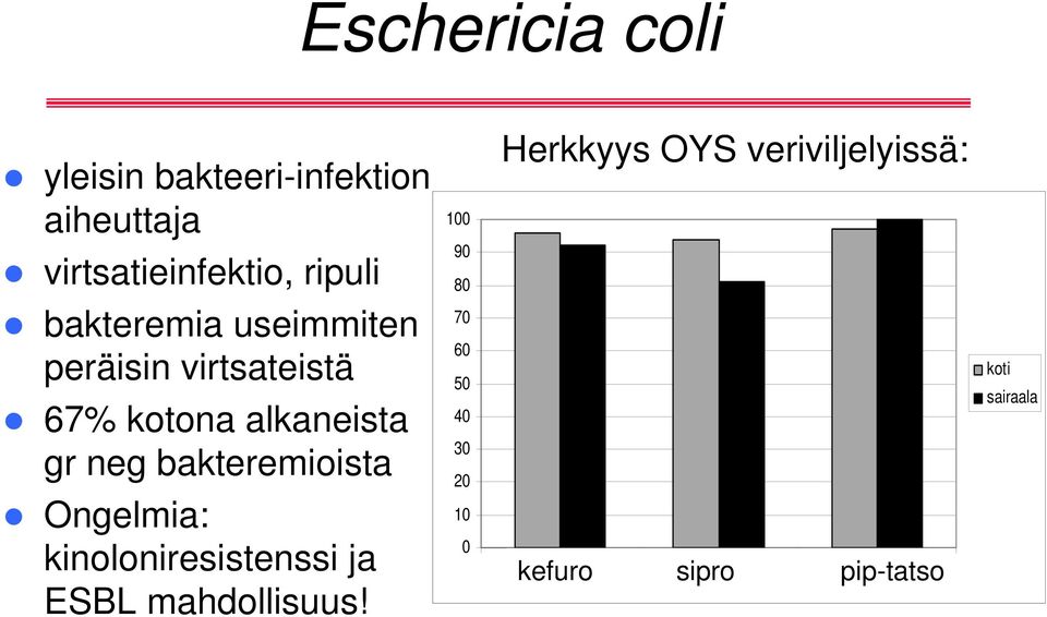 virtsateistä 67% kotona alkaneista gr neg bakteremioista Ongelmia: