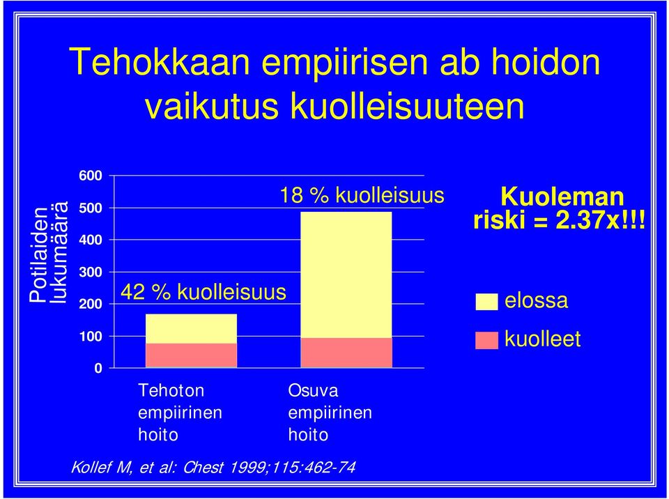 empiirinen hoito 18 % kuolleisuus Kuoleman riski = 2.37x!