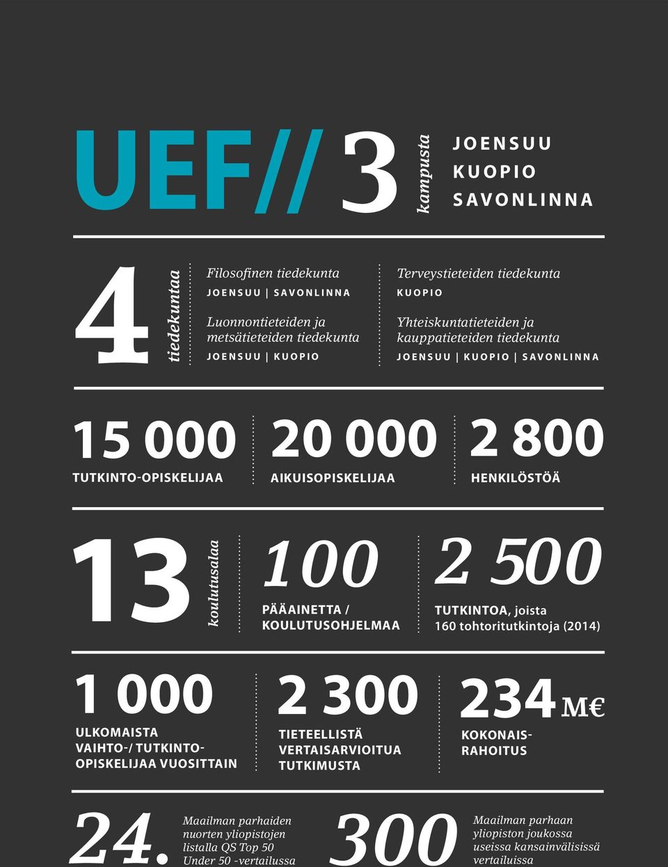 / koulutusalaa KOULUTUSOHJELMAA 2 500 TUTKINTOA, joista 160 tohtoritutkintoja (2014) 1 000 ULKOMAISTA VAIHTO-/ TUTKINTO- OPISKELIJAA VUOSITTAIN 2 300 TIETEELLISTÄ VERTAISARVIOITUA