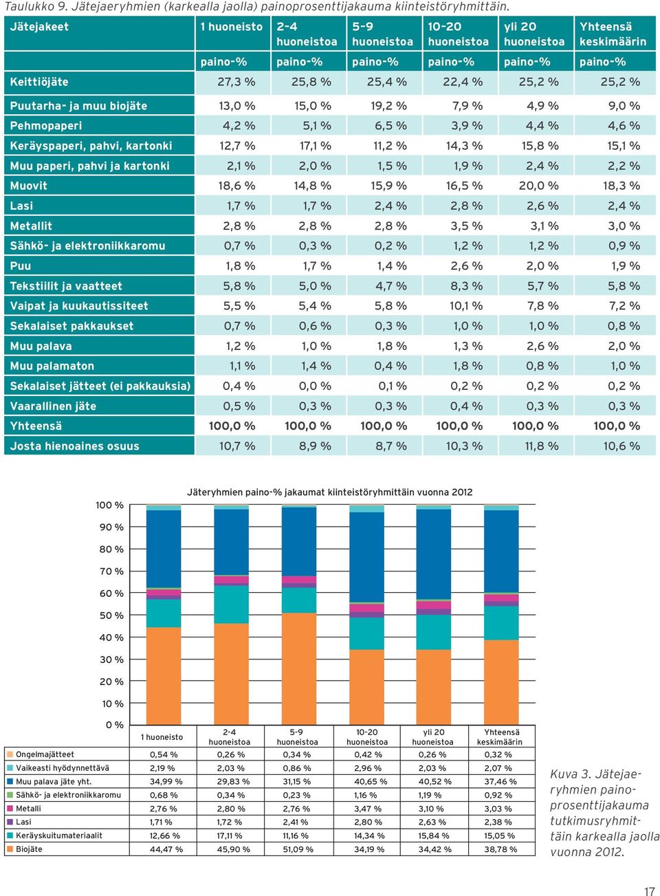 15,0 % 19,2 % 7,9 % 4,9 % 9,0 % Pehmopaperi 4,2 % 5,1 % 6,5 % 3,9 % 4,4 % 4,6 % Keräyspaperi, pahvi, kartonki 12,7 % 17,1 % 11,2 % 14,3 % 15,8 % 15,1 % Muu paperi, pahvi ja kartonki 2,1 % 2,0 % 1,5 %