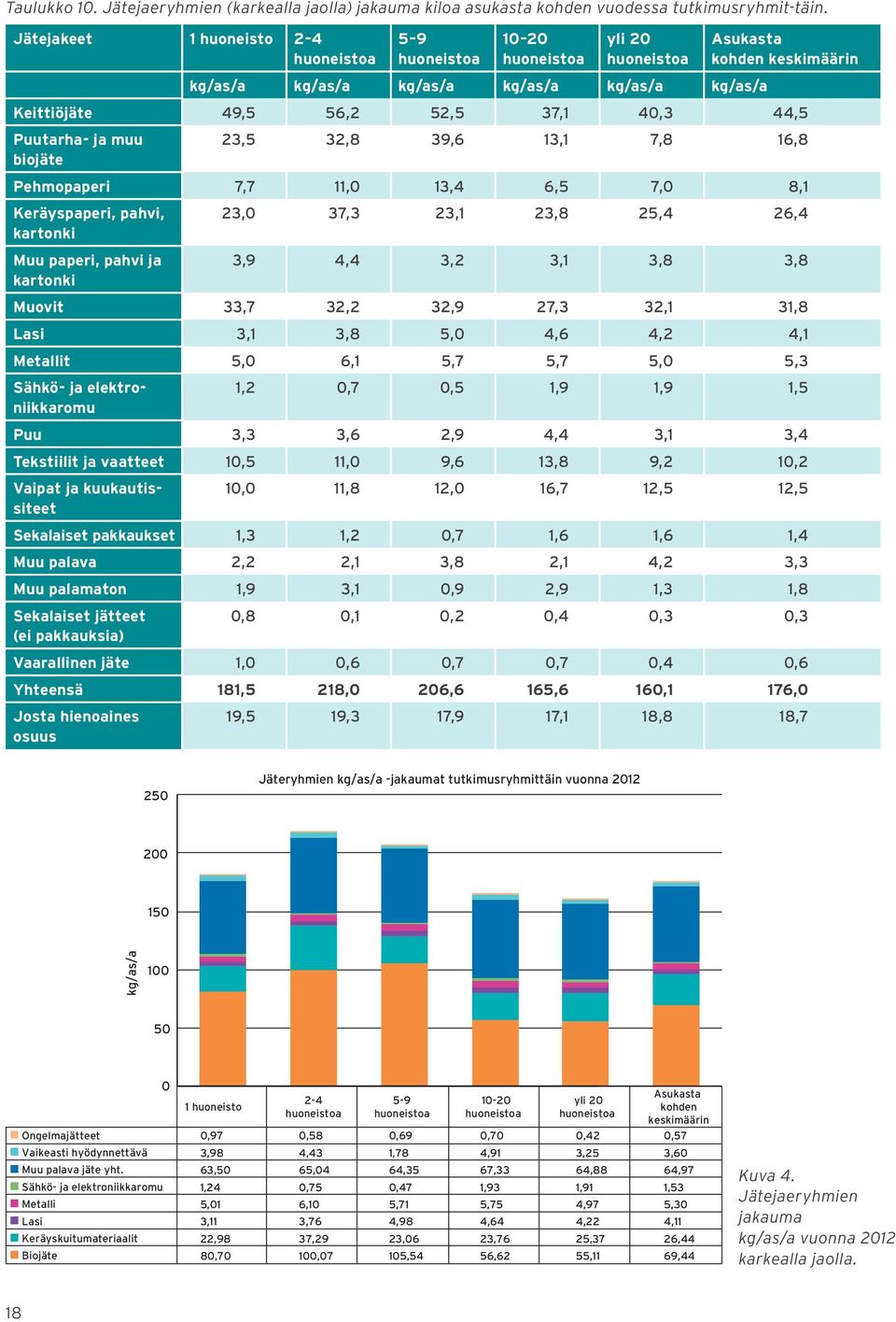 39,6 13,1 7,8 16,8 Pehmopaperi 7,7 11,0 13,4 6,5 7,0 8,1 Keräyspaperi, pahvi, kartonki Muu paperi, pahvi ja kartonki 23,0 37,3 23,1 23,8 25,4 26,4 3,9 4,4 3,2 3,1 3,8 3,8 Muovit 33,7 32,2 32,9 27,3