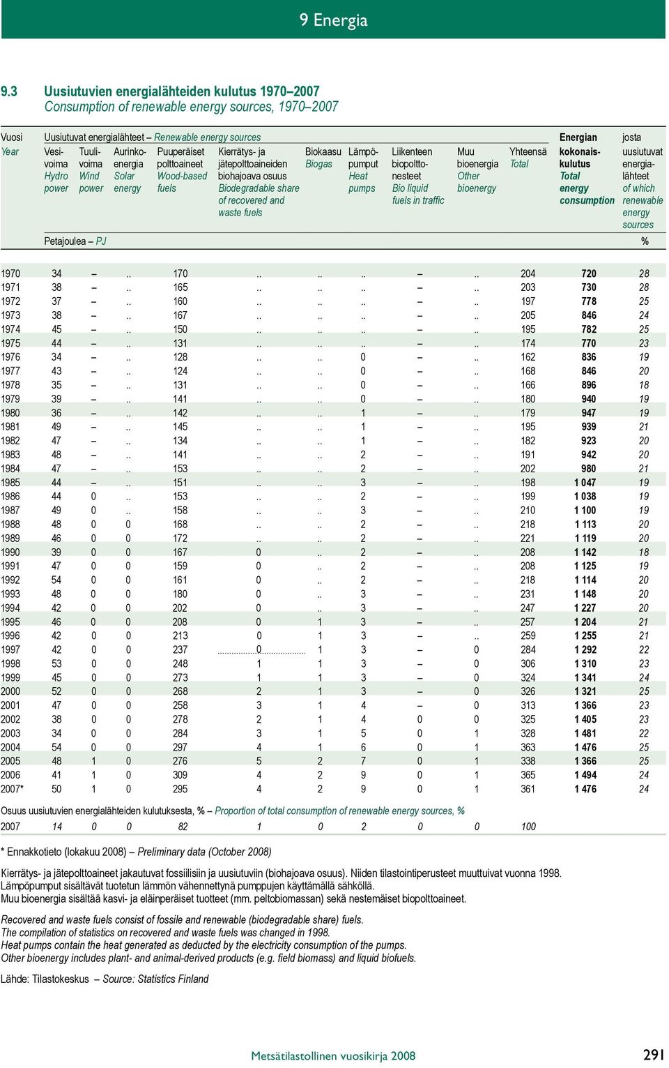 Puuperäiset Kierrätys- ja Biokaasu Lämpö- Liikenteen Muu Yhteensä kokonais- uusiutuvat voima voima energia polttoaineet jätepolttoaineiden Biogas pumput biopoltto- bioenergia Total kulutus energia-