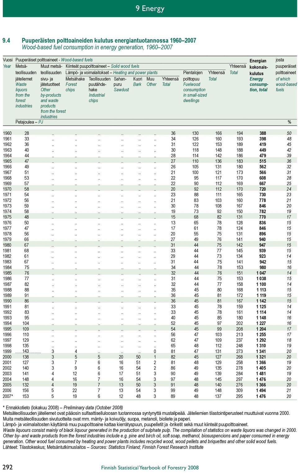 Metsä- Muut metsä- Kiinteät puupolttoaineet Solid wood fuels Yhteensä kokonais- puuperäiset teollisuuden teollisuuden Lämpö- ja voimalaitokset Heating and power plants Pientalojen Yhteensä Total
