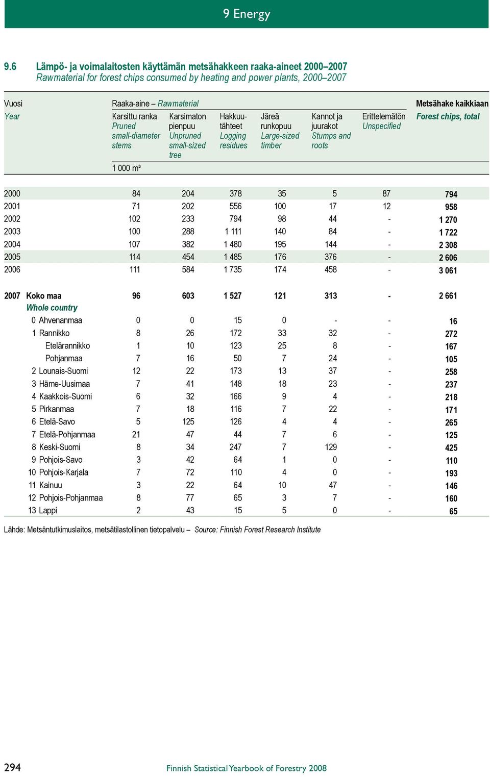 Year Karsittu ranka Karsimaton Hakkuu- Järeä Kannot ja Erittelemätön Forest chips, total Pruned pienpuu tähteet runkopuu juurakot Unspecified small-diameter Unpruned Logging Large-sized Stumps and