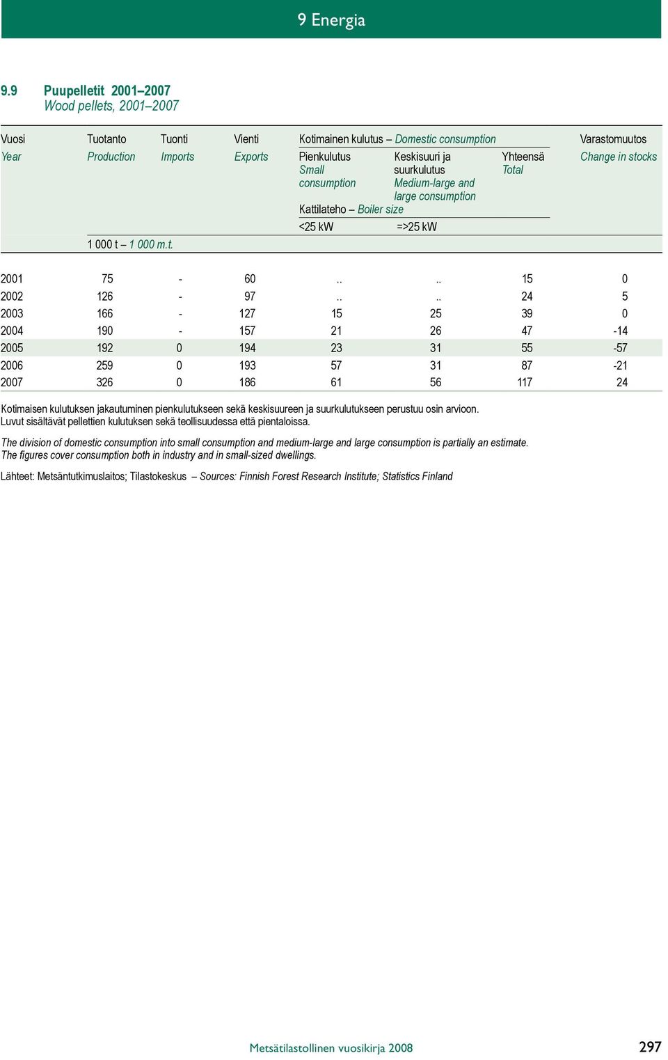 Change in stocks Small suurkulutus Total 1 000 t 1 000 m.t. consumption Medium-large and large consumption Kattilateho Boiler size <25 kw =>25 kw 2001 75-60.... 15 0 2002 126-97.