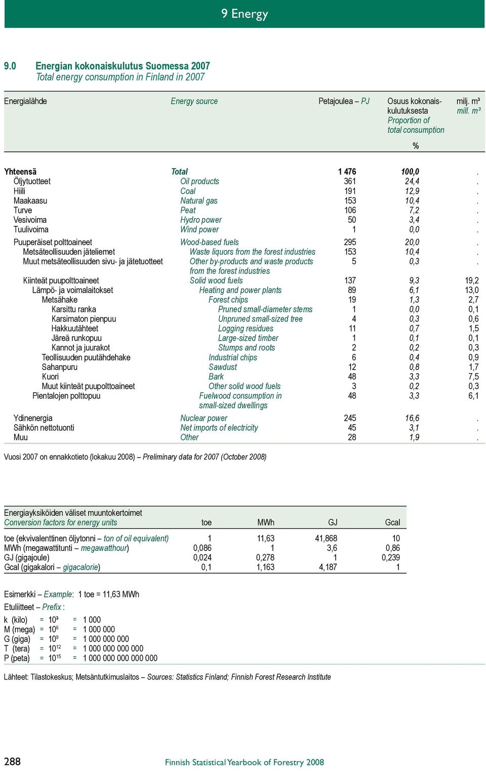 Vesivoima Hydro power 50 3,4. Tuulivoima Wind power 1 0,0. Puuperäiset polttoaineet Wood-based fuels 295 20,0. Metsäteollisuuden jäteliemet Waste liquors from the forest industries 153 10,4.
