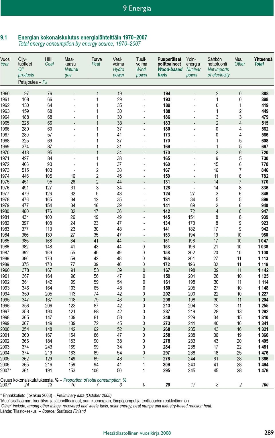 polttoaineet Ydinenergia Sähkön nettotuonti Muu Other Yhteensä Total Oil Natural Hydro Wind Wood-based Nuclear Net imports products gas power power fuels power of electricity Petajoulea PJ 1960 97