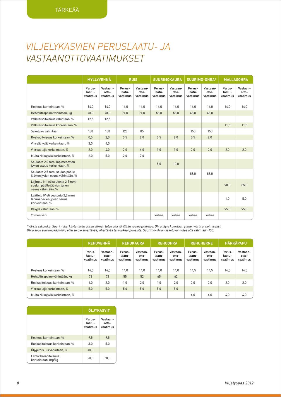 14,0 14,0 14,0 14,0 Hehtolitrapaino vähintään, kg 78,0 78,0 71,0 71,0 58,0 58,0 68,0 68,0 Valkuaispitoisuus vähintään, % 12,5 12,5 Valkuaispitoisuus korkeintaan, % 11,5 11,5 Sakoluku vähintään 180