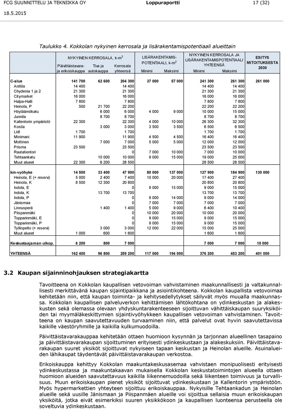 Päivittäistavara- Tiva ja Kerrosala ja erikoiskauppa autokauppa yhteensä Minimi Maksimi Minimi Maksimi ESITYS MITOITUKSESTA 2030 C-alue 141 700 62 600 204 300 37 000 57 000 241 300 261 300 261 000