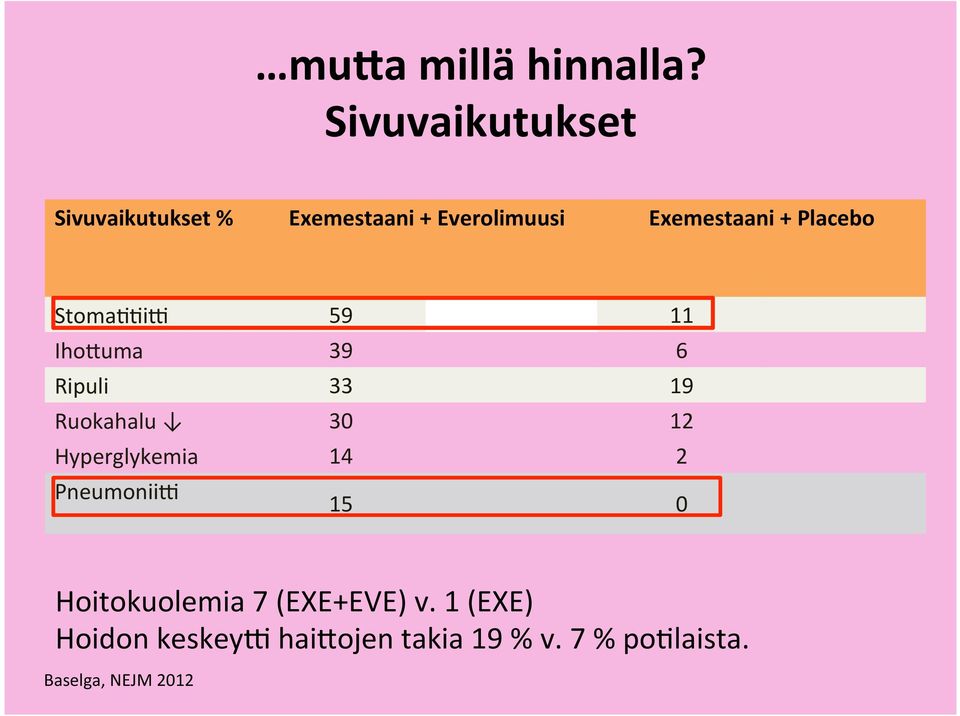 Placebo StomaCCi_ 59 11 Iho@uma 39 6 Ripuli 33 19 Ruokahalu 30 12