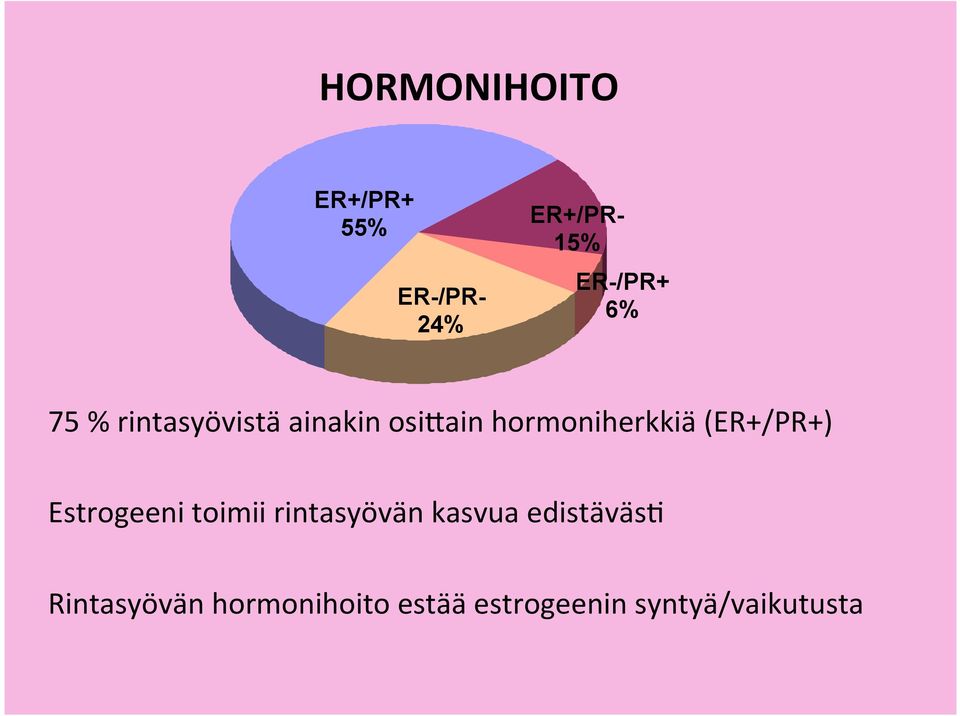 (ER+/PR+) Estrogeeni toimii rintasyövän kasvua