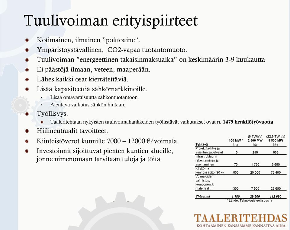 Lisää omavaraisuutta sähköntuotantoon. Alentava vaikutus sähkön hintaan. Työllisyys. Taaleritehtaan nykyisten tuulivoimahankkeiden työllistävät vaikutukset ovat n.