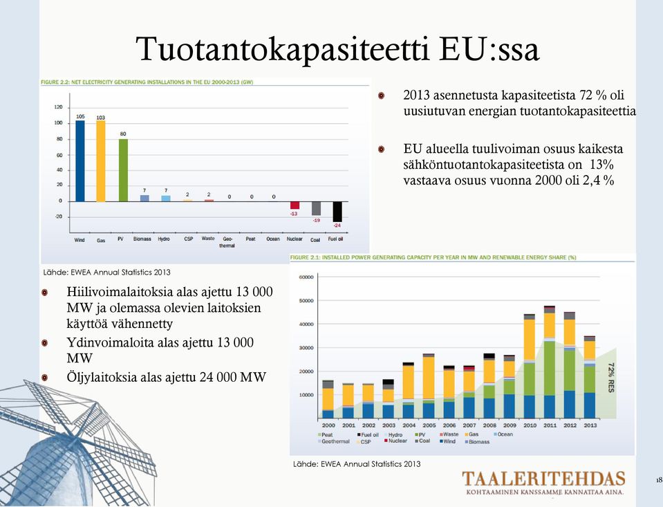 Lähde: EWEA Annual Statistics 2013 Hiilivoimalaitoksia alas ajettu 13 000 MW ja olemassa olevien laitoksien