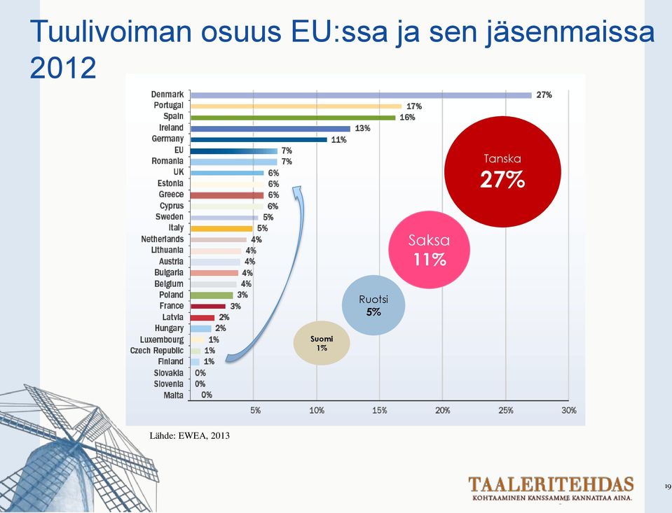 27% Saksa 11% Ruotsi 5%