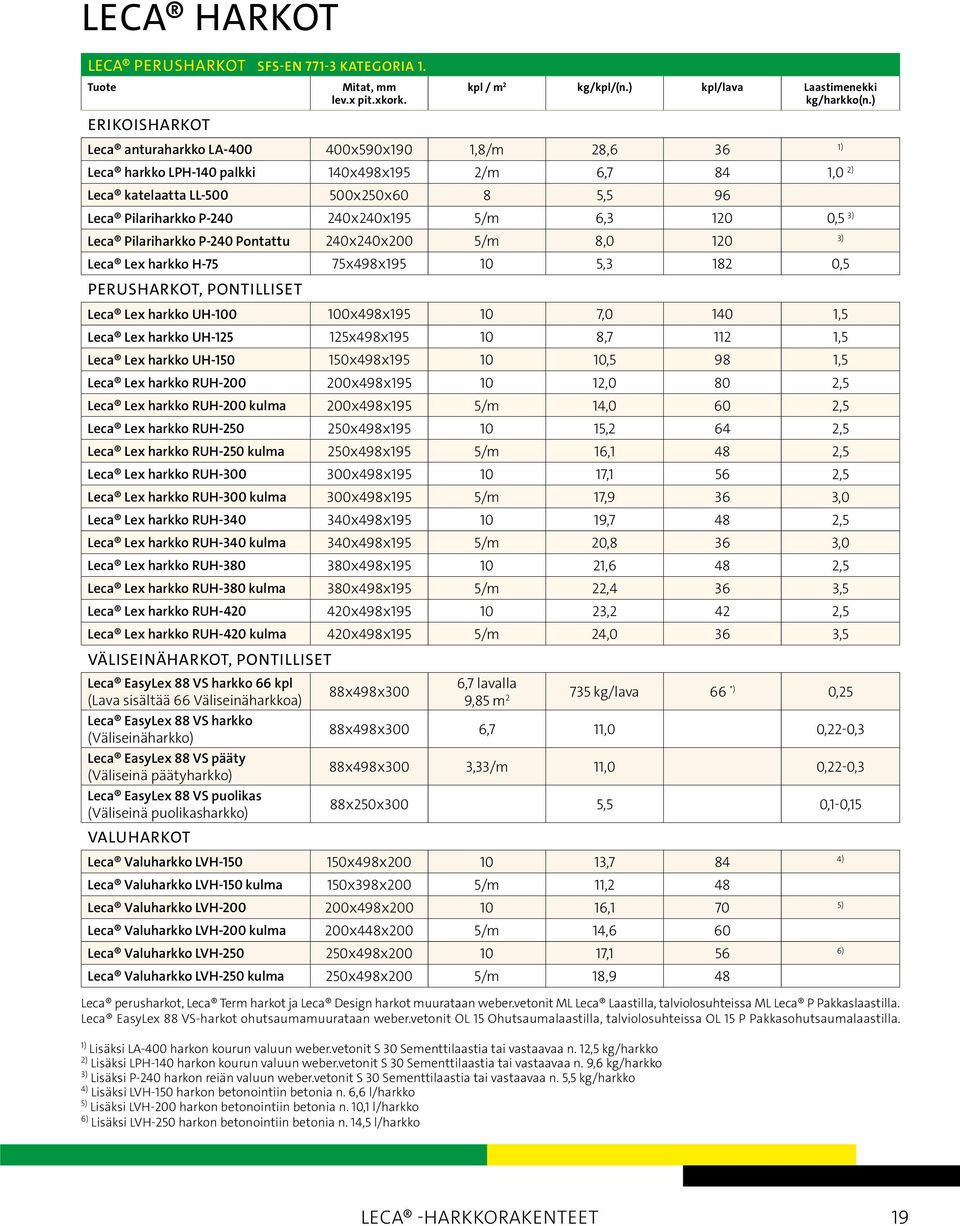 3) Leca Pilariharkko P-240 Pontattu 240x240x200 5/m 8,0 120 3) Leca Lex harkko H-75 75xx 10 5,3 182 0,5 PERUSHARKOT, PONTILLISET Leca Lex harkko UH-100 100xx 10 7,0 140 1,5 Leca Lex harkko UH-125