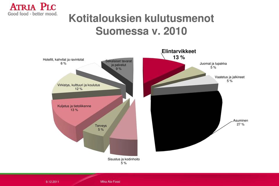 Elintarvikkeet 13 % Juomat ja tupakka 5 % Virkistys, kulttuuri ja koulutus