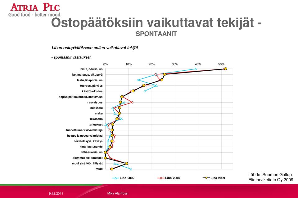 rasvaisuus mielihalu maku ulkonäkö tarjoukset tunnettu merkki/valmistaja helppo ja nopea valmistaa terveellisyys, keveys