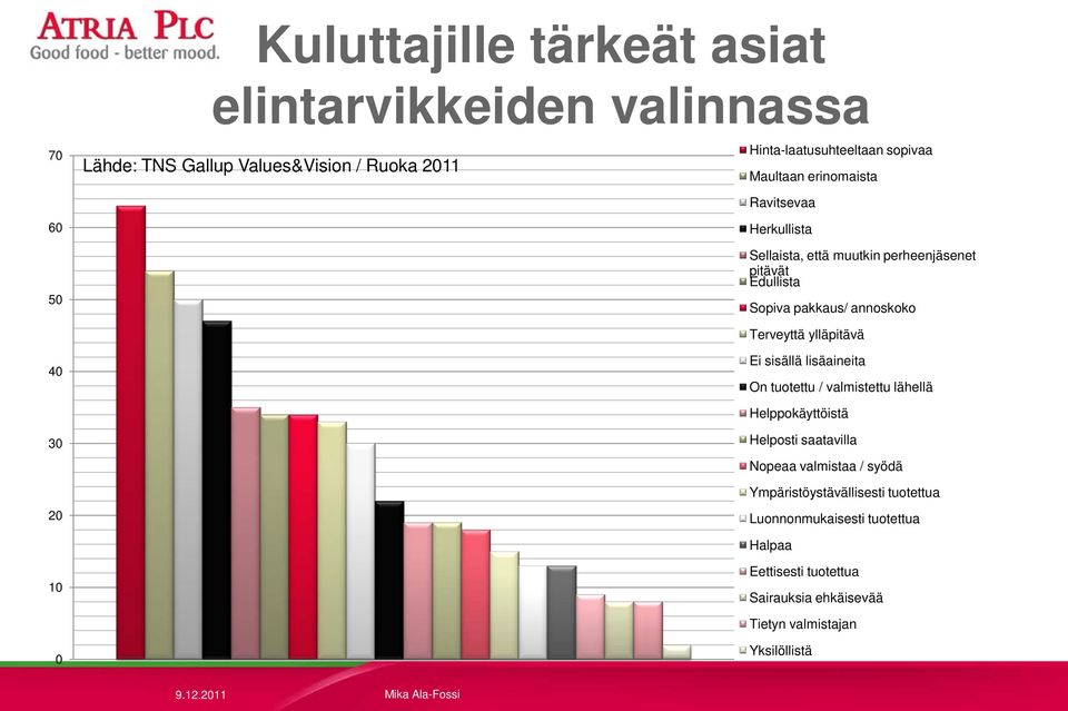 Terveyttä ylläpitävä 40 Ei sisällä lisäaineita On tuotettu / valmistettu lähellä Helppokäyttöistä 30 20 Helposti saatavilla Nopeaa valmistaa