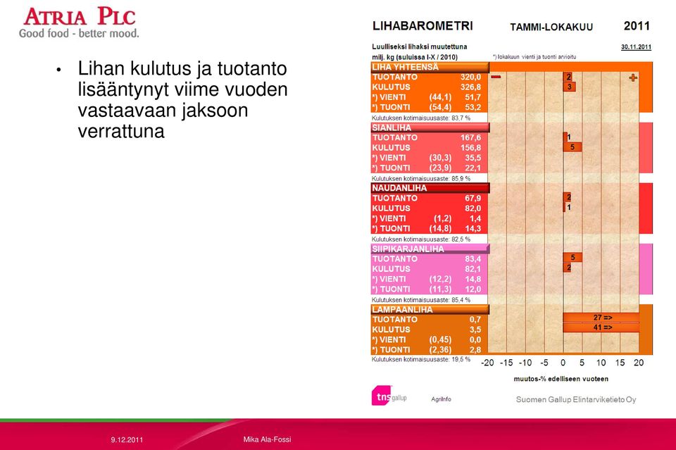 lisääntynyt viime