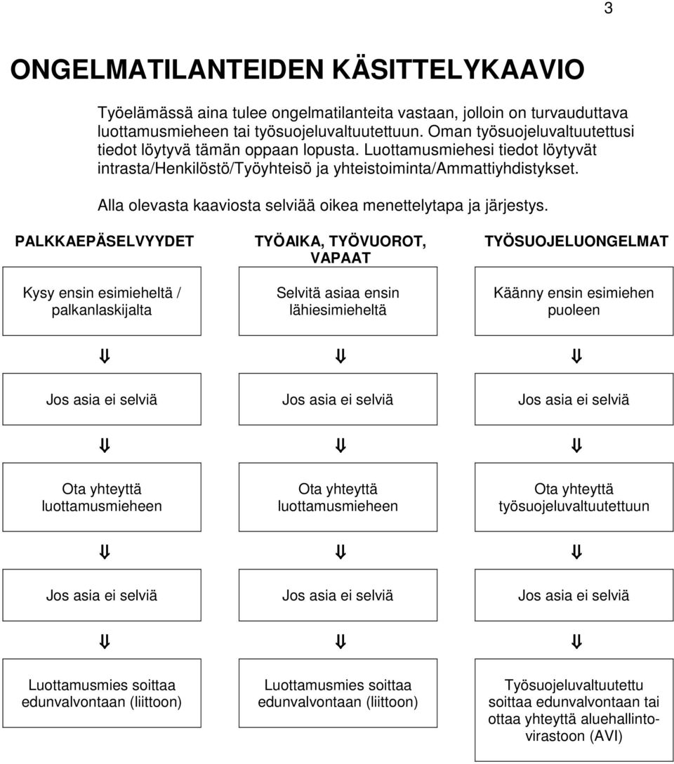 Alla olevasta kaaviosta selviää oikea menettelytapa ja järjestys.