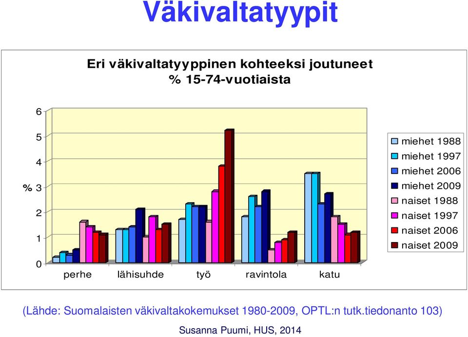 2009 naiset 1988 naiset 1997 naiset 2006 naiset 2009 0 perhe lähisuhde työ