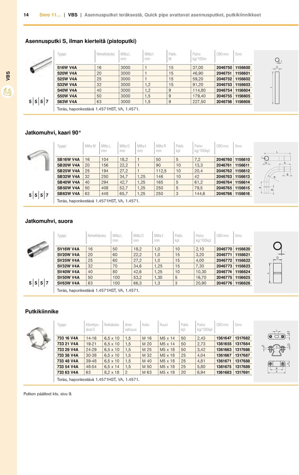 1156603 S40W V4A 40 3000 1,2 9 114,80 2046754 1156604 S50W V4A 50 3000 1,5 9 179,40 2046755 1156605 S63W V4A 63 3000 1,5 9 227,50 2046756 1156606 Teräs, haponkestävä 1.4571H