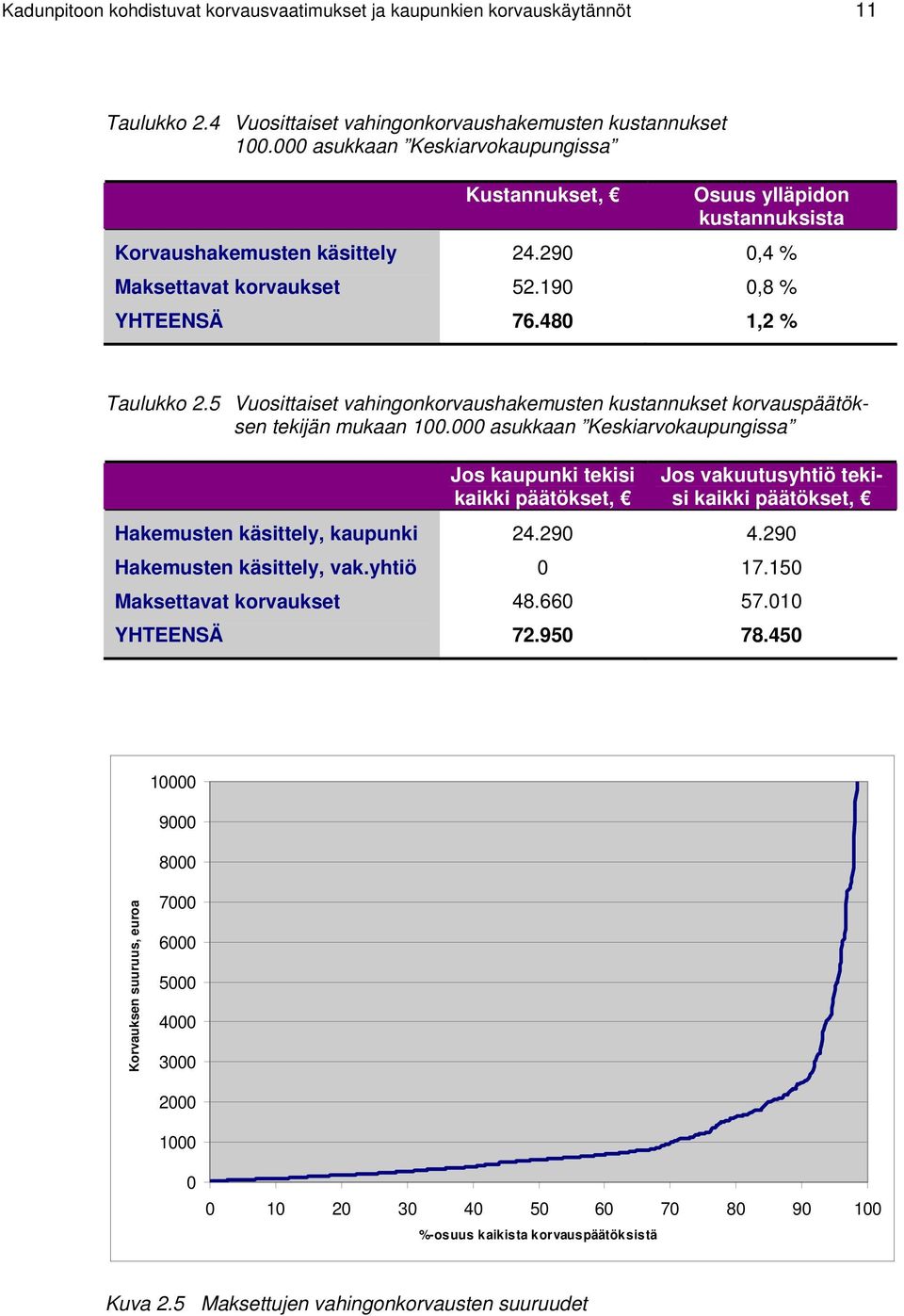 5 Vuosittaiset vahingonkorvaushakemusten kustannukset korvauspäätöksen tekijän mukaan 100.000 asukkaan Keskiarvokaupungissa Hakemusten käsittely, kaupunki Hakemusten käsittely, vak.