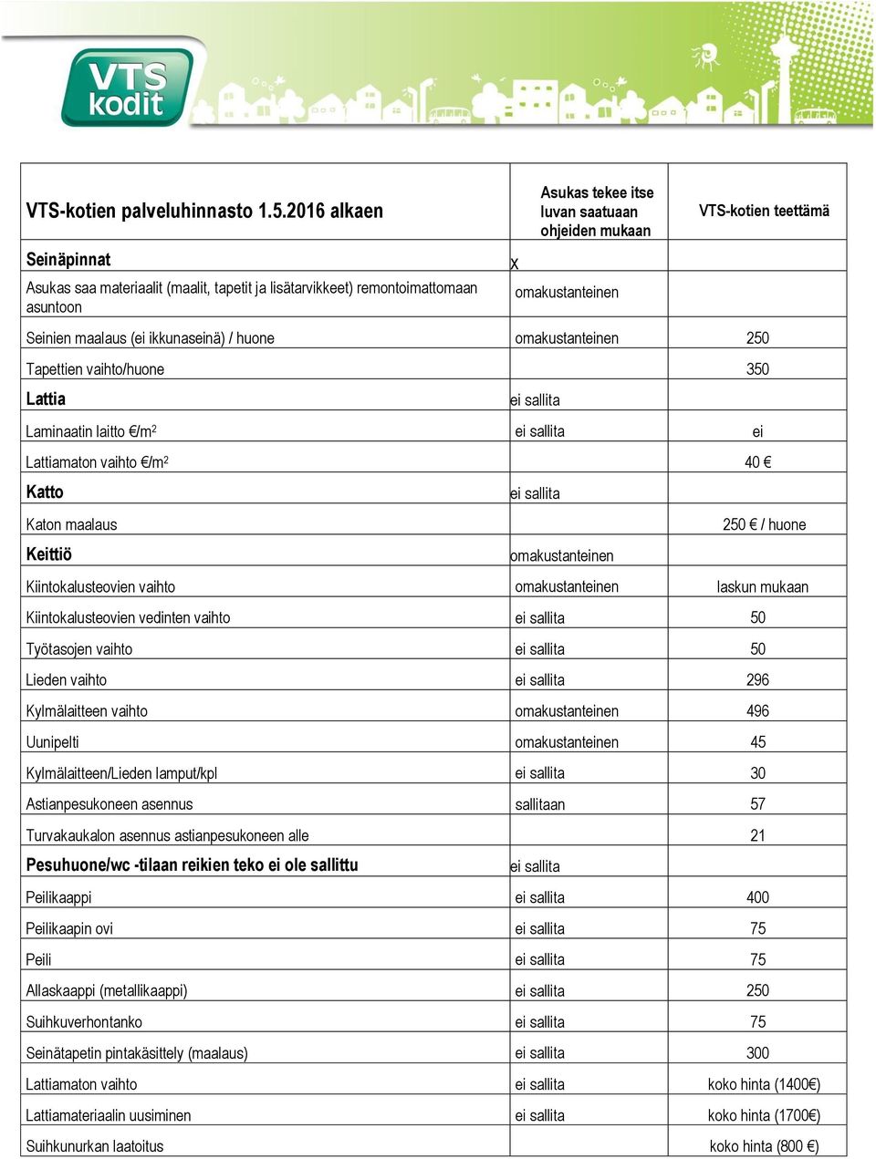 Seinien maalaus (ei ikkunaseinä) / huone omakustanteinen 250 Tapettien vaihto/huone 350 Lattia Laminaatin laitto /m 2 ei Lattiamaton vaihto /m 2 sallita 40 Katto /m 2 Katon maalaus Keittiö